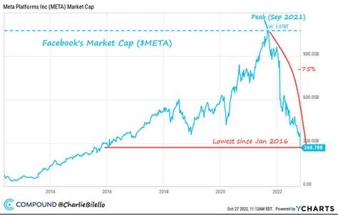 meta stock decline